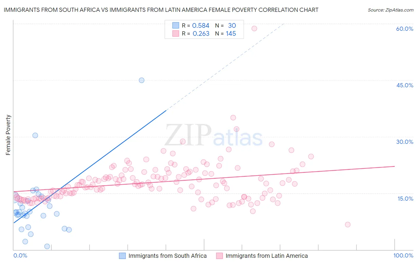 Immigrants from South Africa vs Immigrants from Latin America Female Poverty