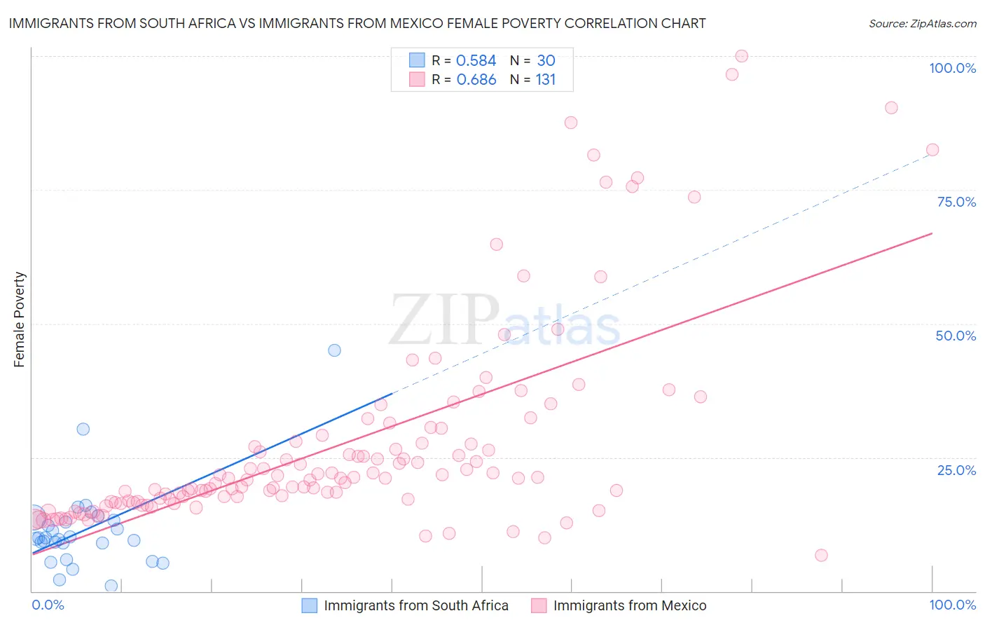 Immigrants from South Africa vs Immigrants from Mexico Female Poverty