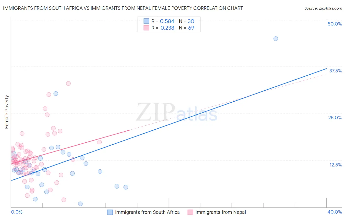 Immigrants from South Africa vs Immigrants from Nepal Female Poverty