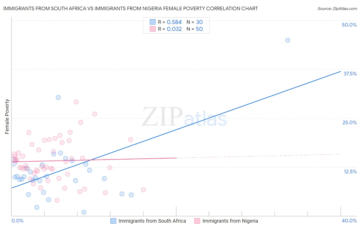 Immigrants from South Africa vs Immigrants from Nigeria Female Poverty