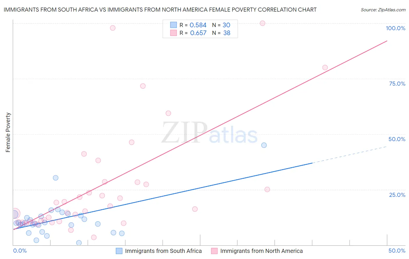 Immigrants from South Africa vs Immigrants from North America Female Poverty