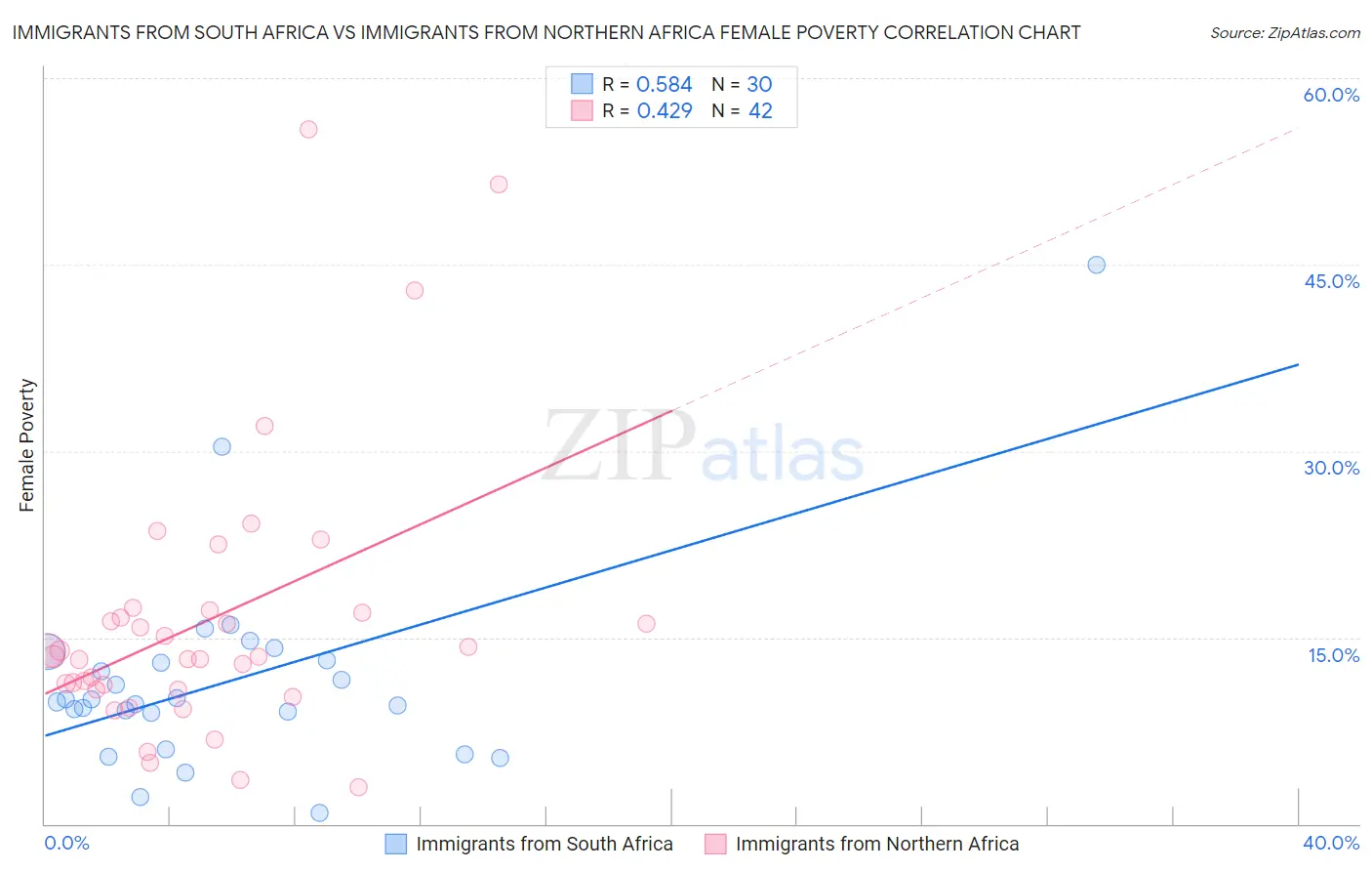 Immigrants from South Africa vs Immigrants from Northern Africa Female Poverty