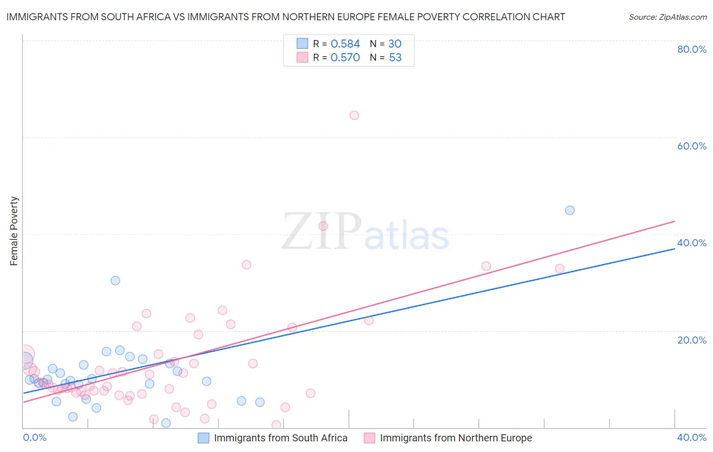 Immigrants from South Africa vs Immigrants from Northern Europe Female Poverty
