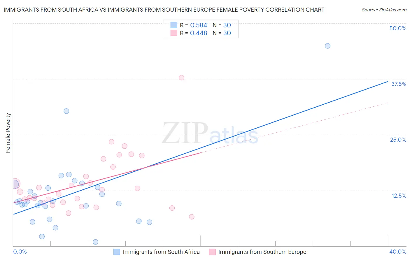 Immigrants from South Africa vs Immigrants from Southern Europe Female Poverty