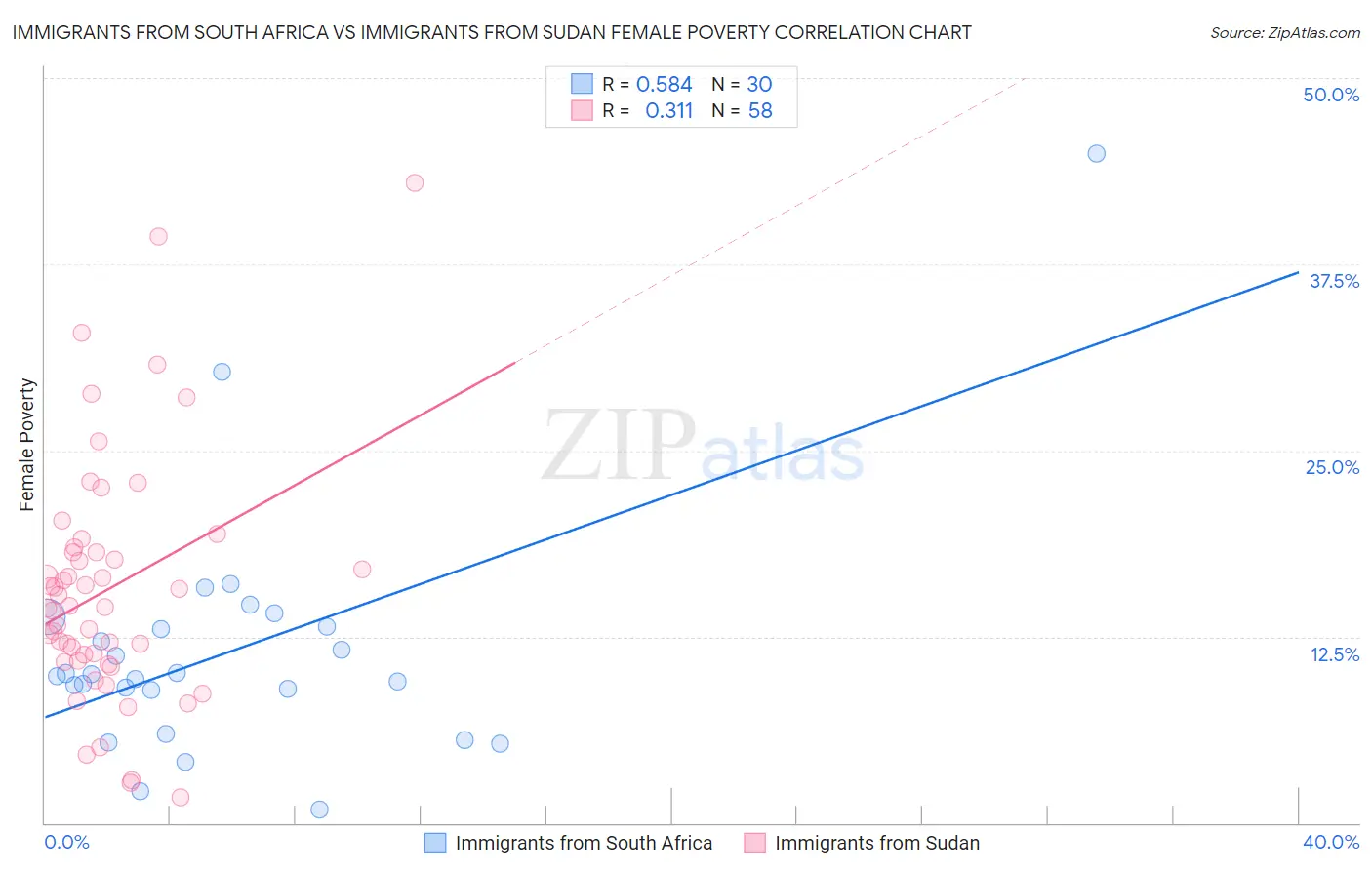 Immigrants from South Africa vs Immigrants from Sudan Female Poverty