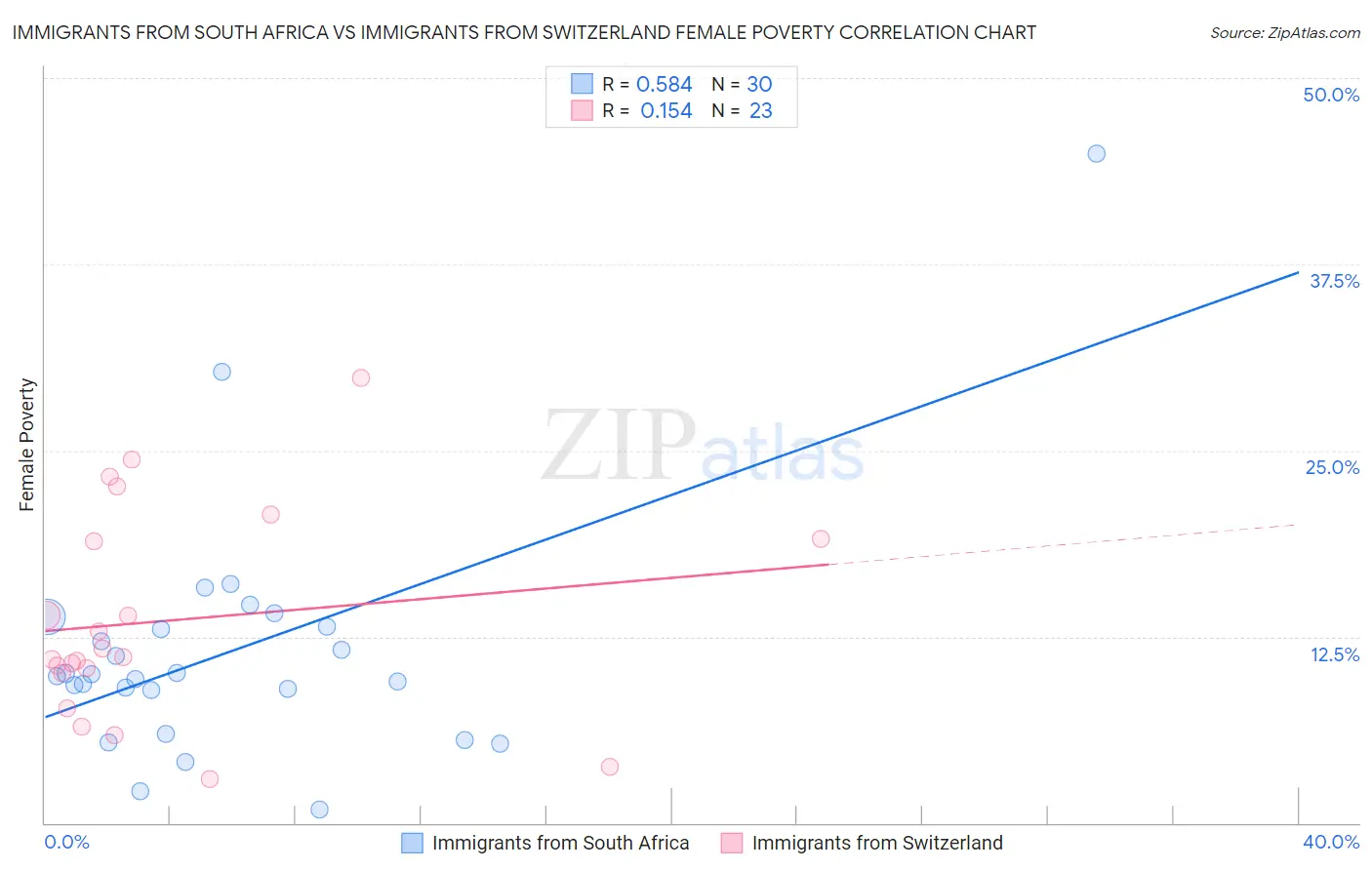 Immigrants from South Africa vs Immigrants from Switzerland Female Poverty