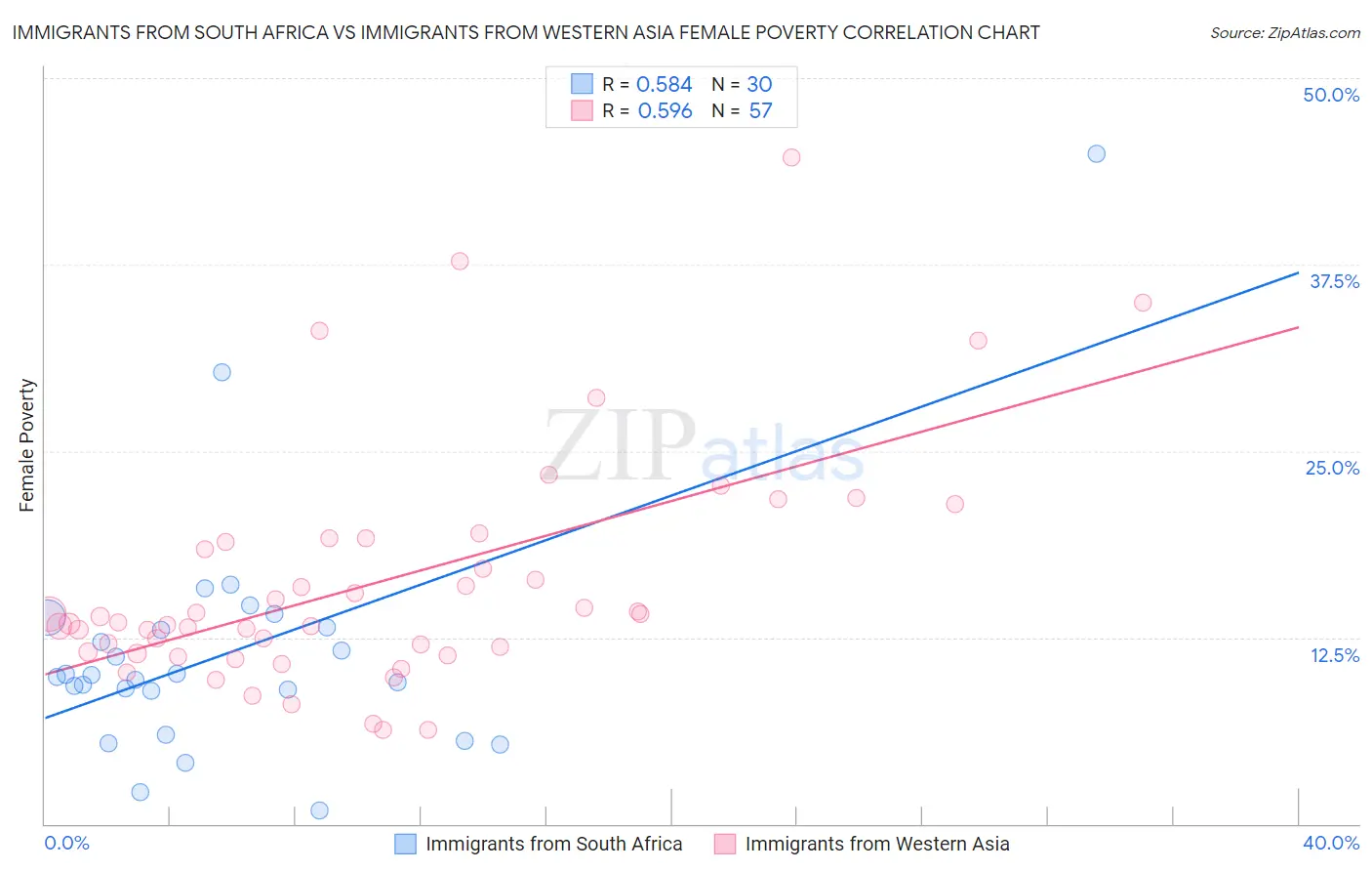 Immigrants from South Africa vs Immigrants from Western Asia Female Poverty