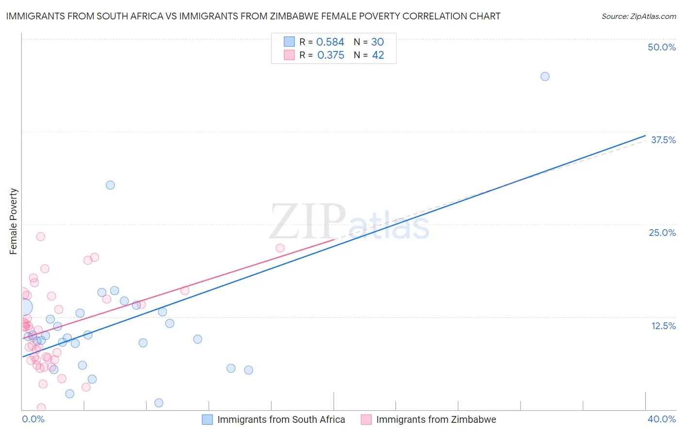 Immigrants from South Africa vs Immigrants from Zimbabwe Female Poverty