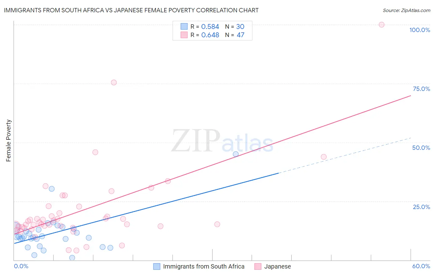 Immigrants from South Africa vs Japanese Female Poverty