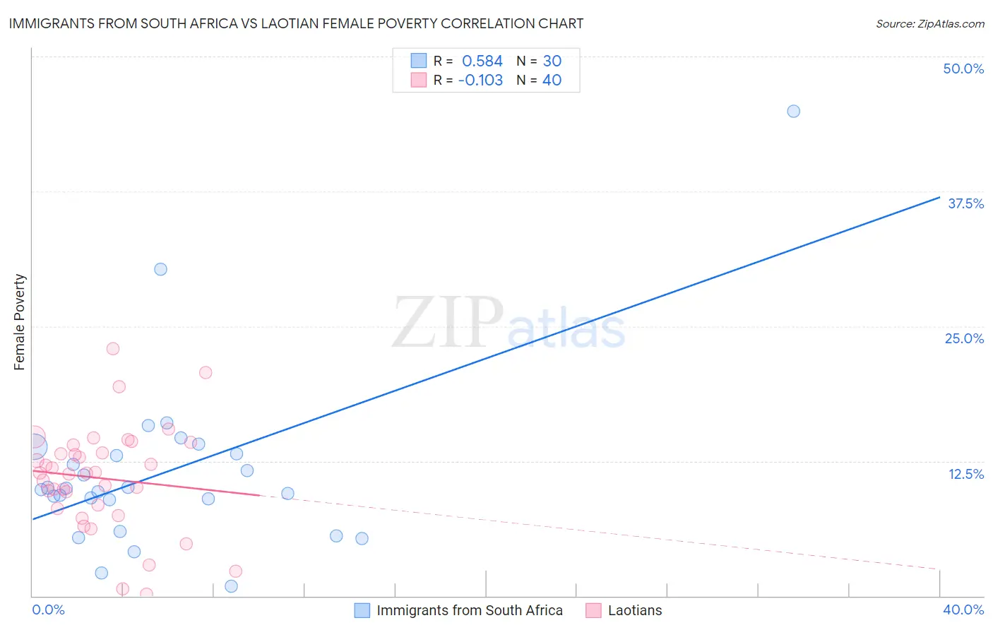 Immigrants from South Africa vs Laotian Female Poverty