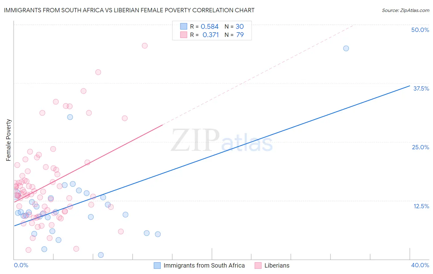 Immigrants from South Africa vs Liberian Female Poverty