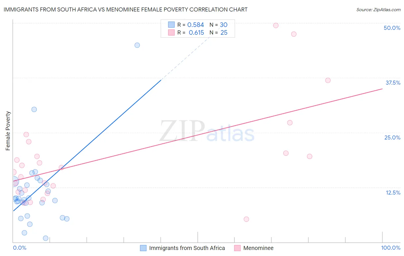 Immigrants from South Africa vs Menominee Female Poverty