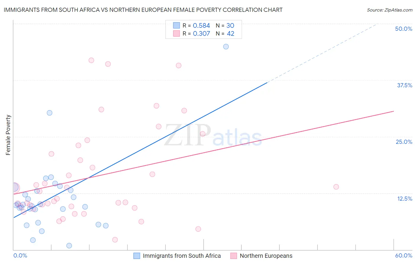 Immigrants from South Africa vs Northern European Female Poverty