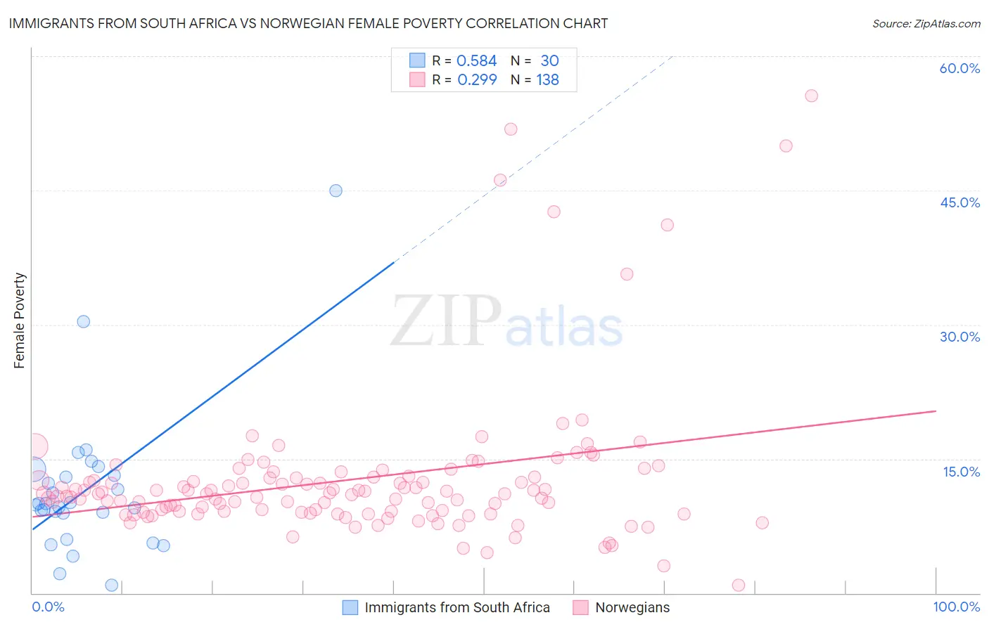 Immigrants from South Africa vs Norwegian Female Poverty