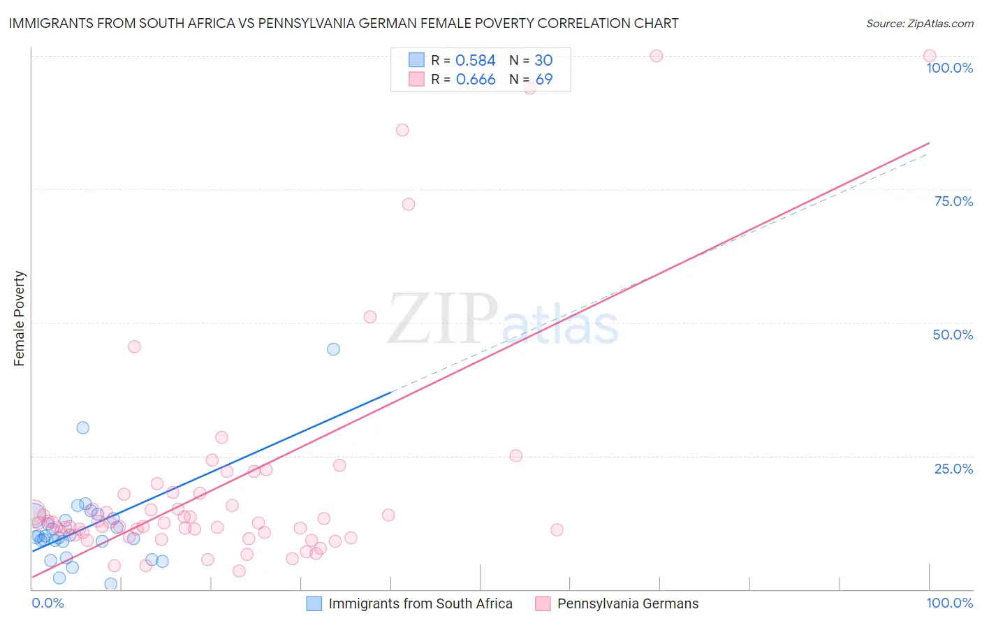 Immigrants from South Africa vs Pennsylvania German Female Poverty