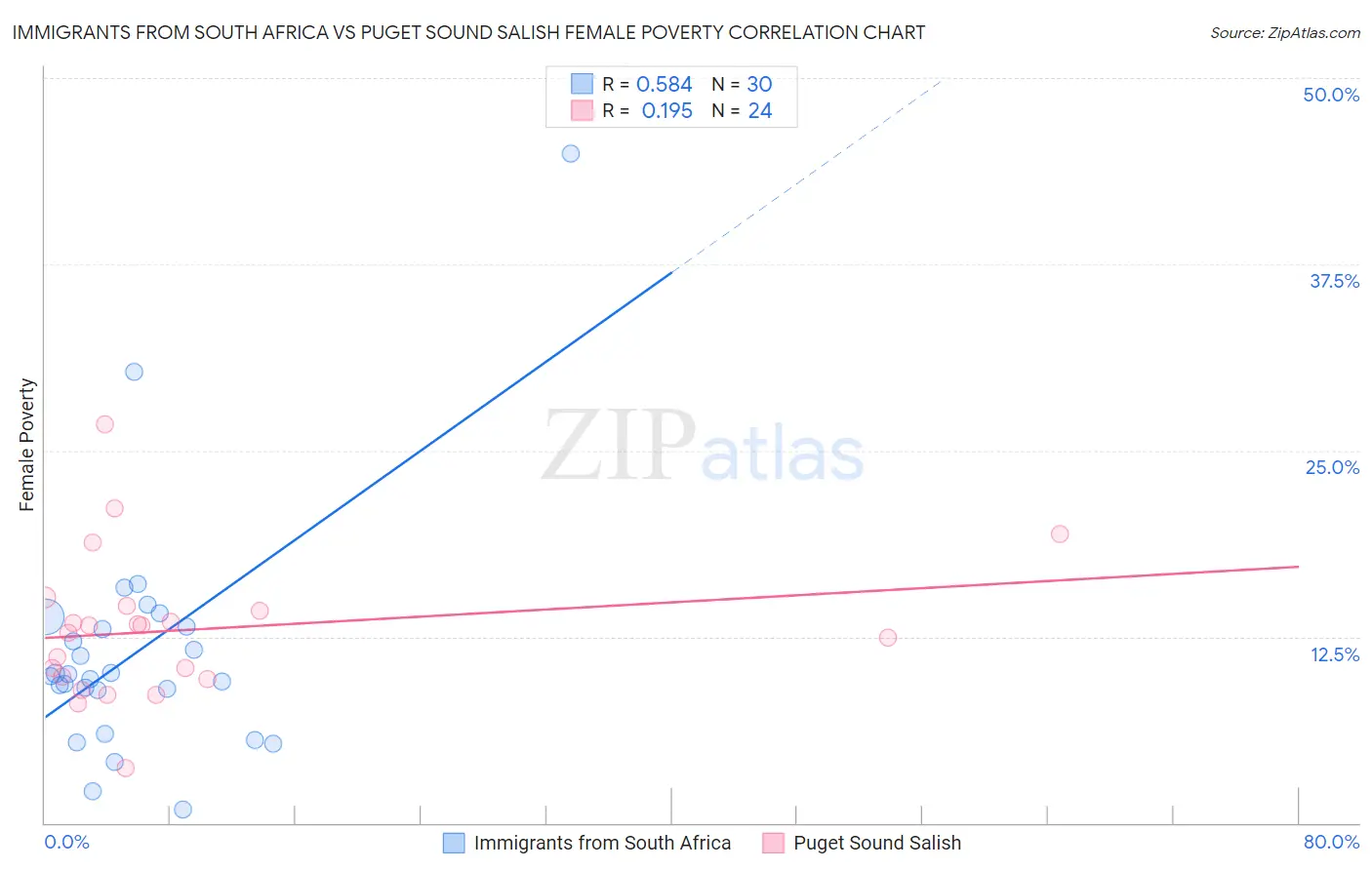 Immigrants from South Africa vs Puget Sound Salish Female Poverty