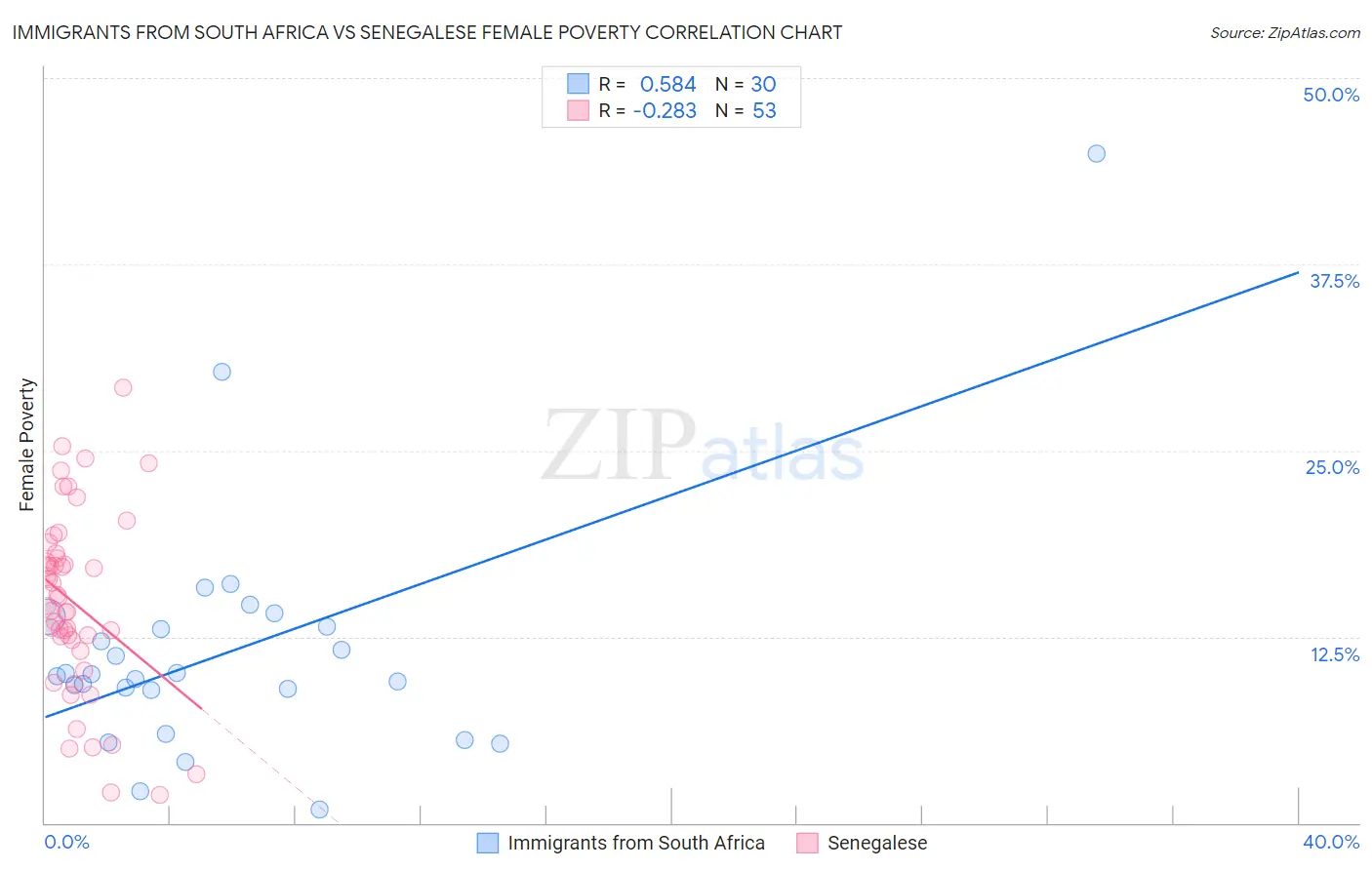 Immigrants from South Africa vs Senegalese Female Poverty