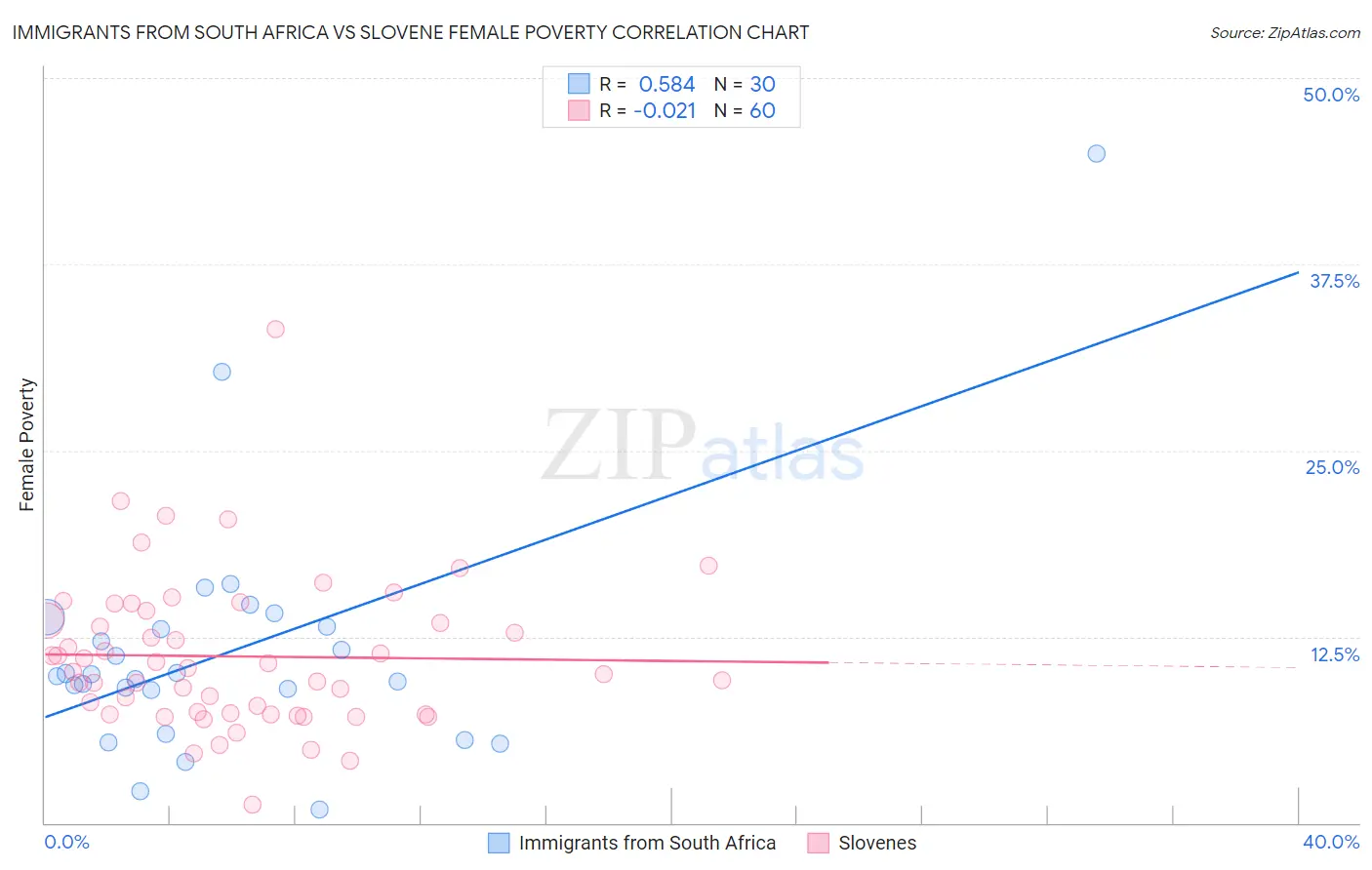 Immigrants from South Africa vs Slovene Female Poverty