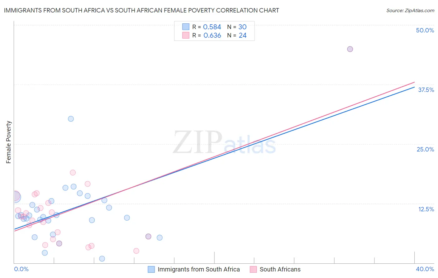Immigrants from South Africa vs South African Female Poverty
