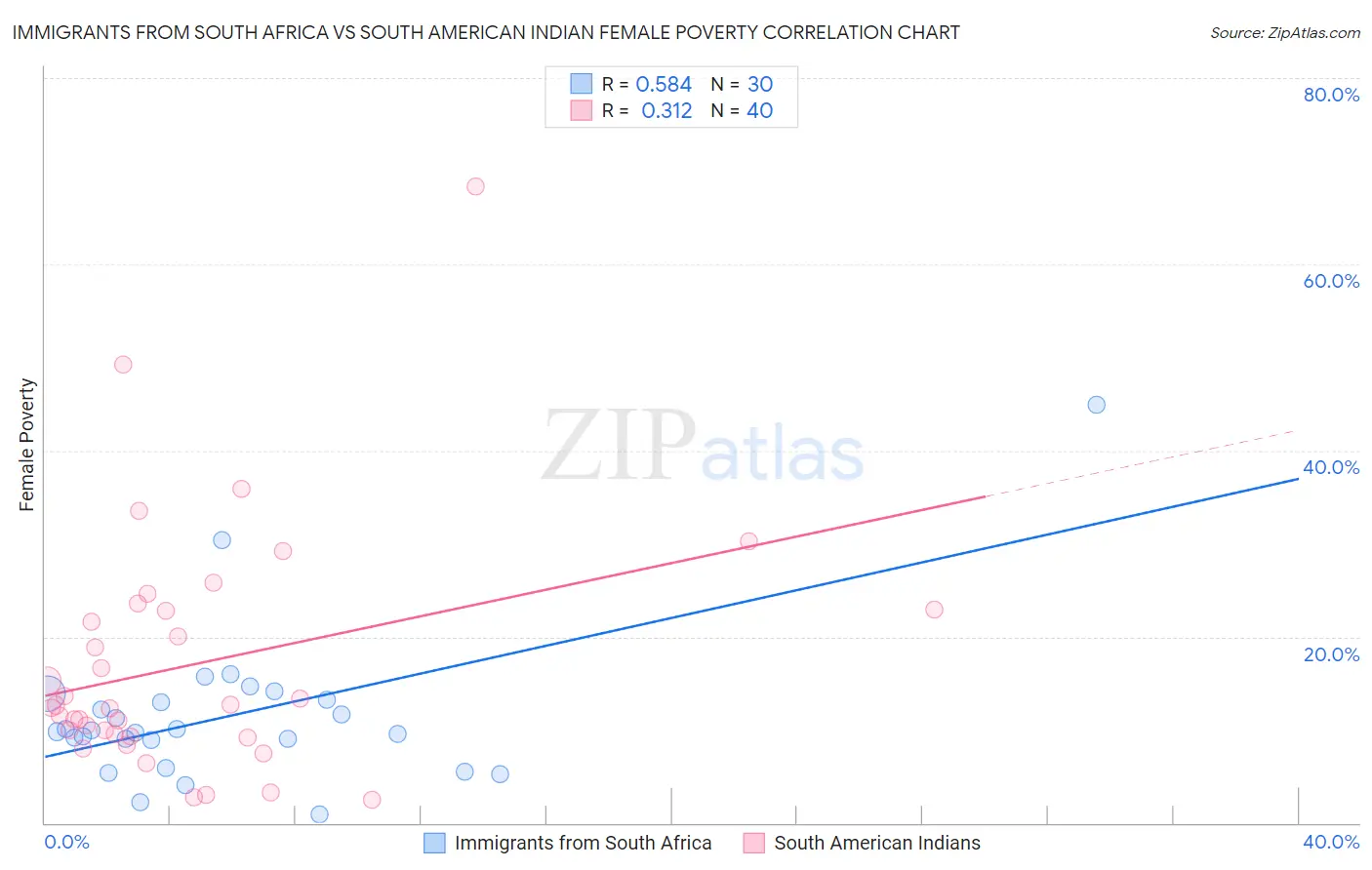 Immigrants from South Africa vs South American Indian Female Poverty