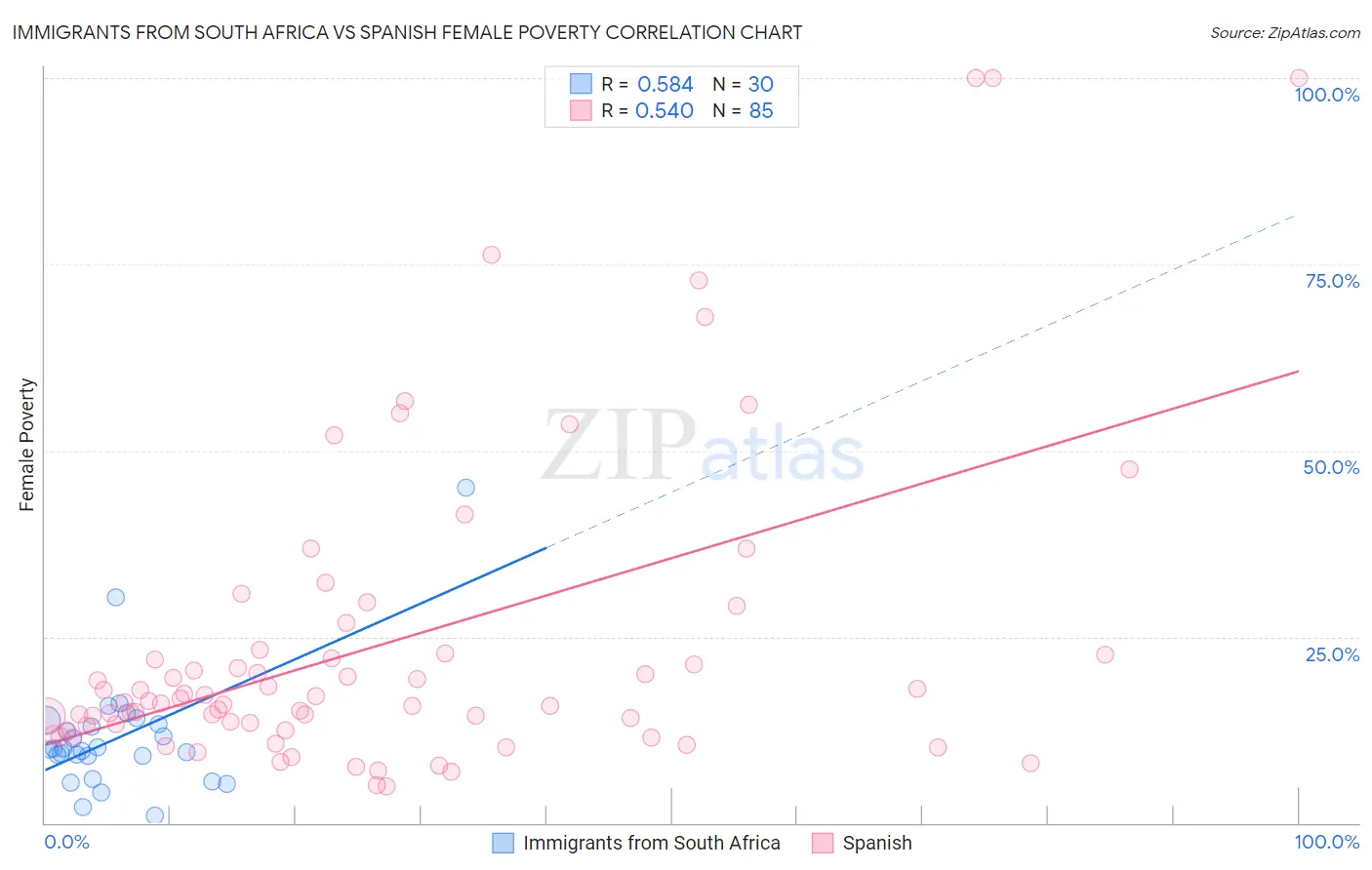 Immigrants from South Africa vs Spanish Female Poverty