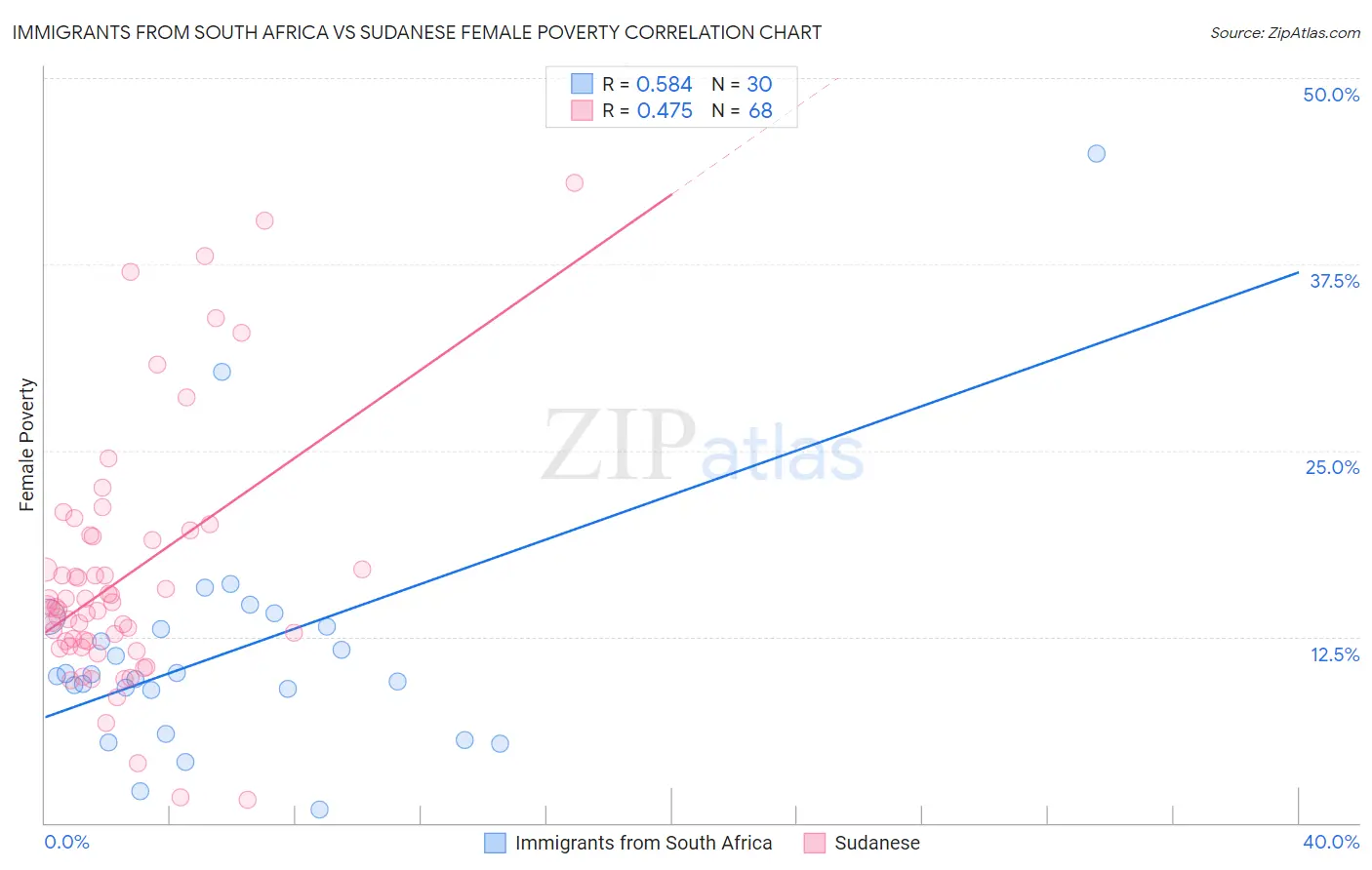Immigrants from South Africa vs Sudanese Female Poverty