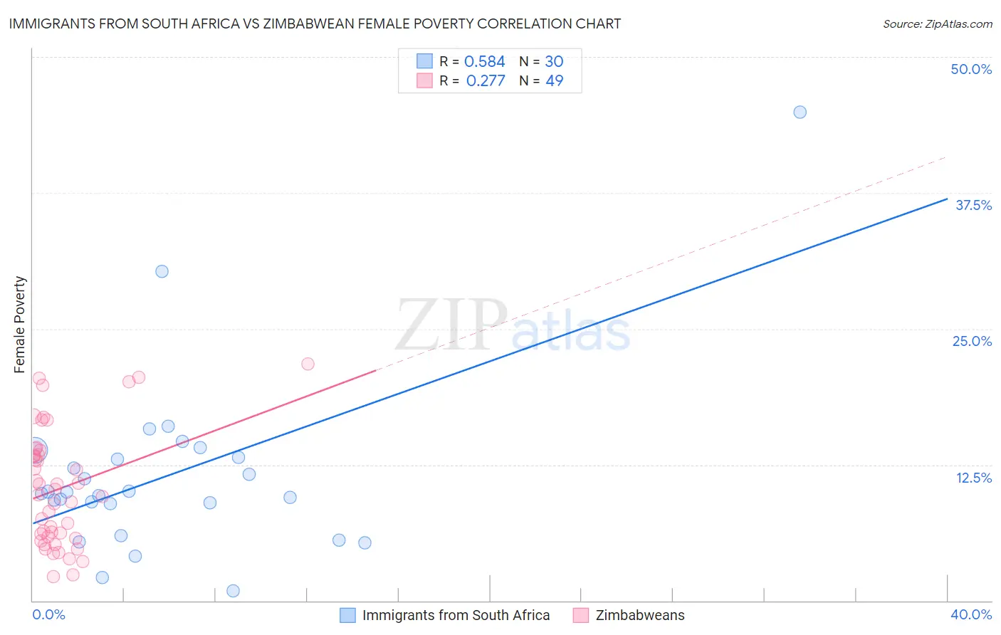 Immigrants from South Africa vs Zimbabwean Female Poverty