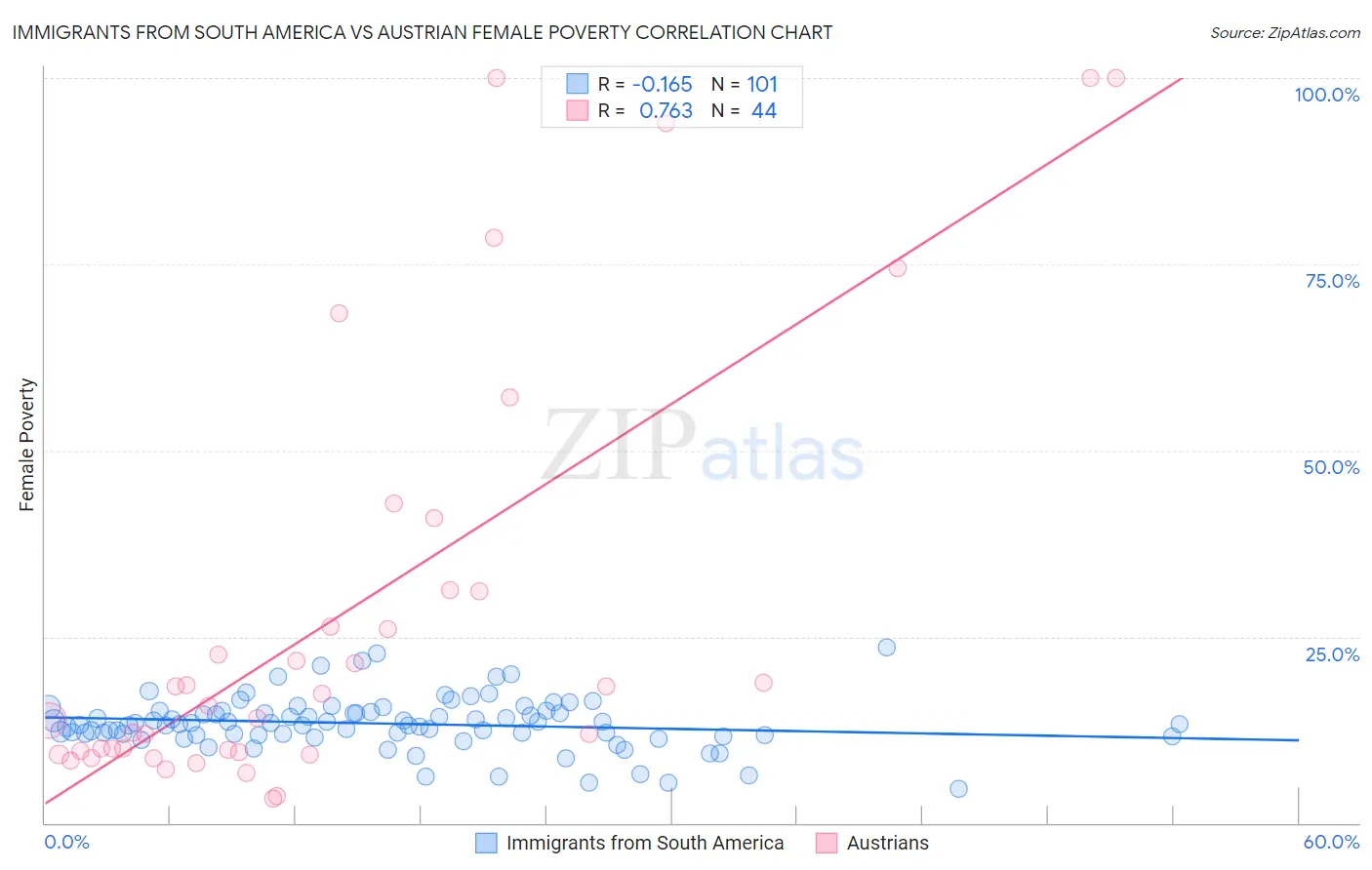 Immigrants from South America vs Austrian Female Poverty