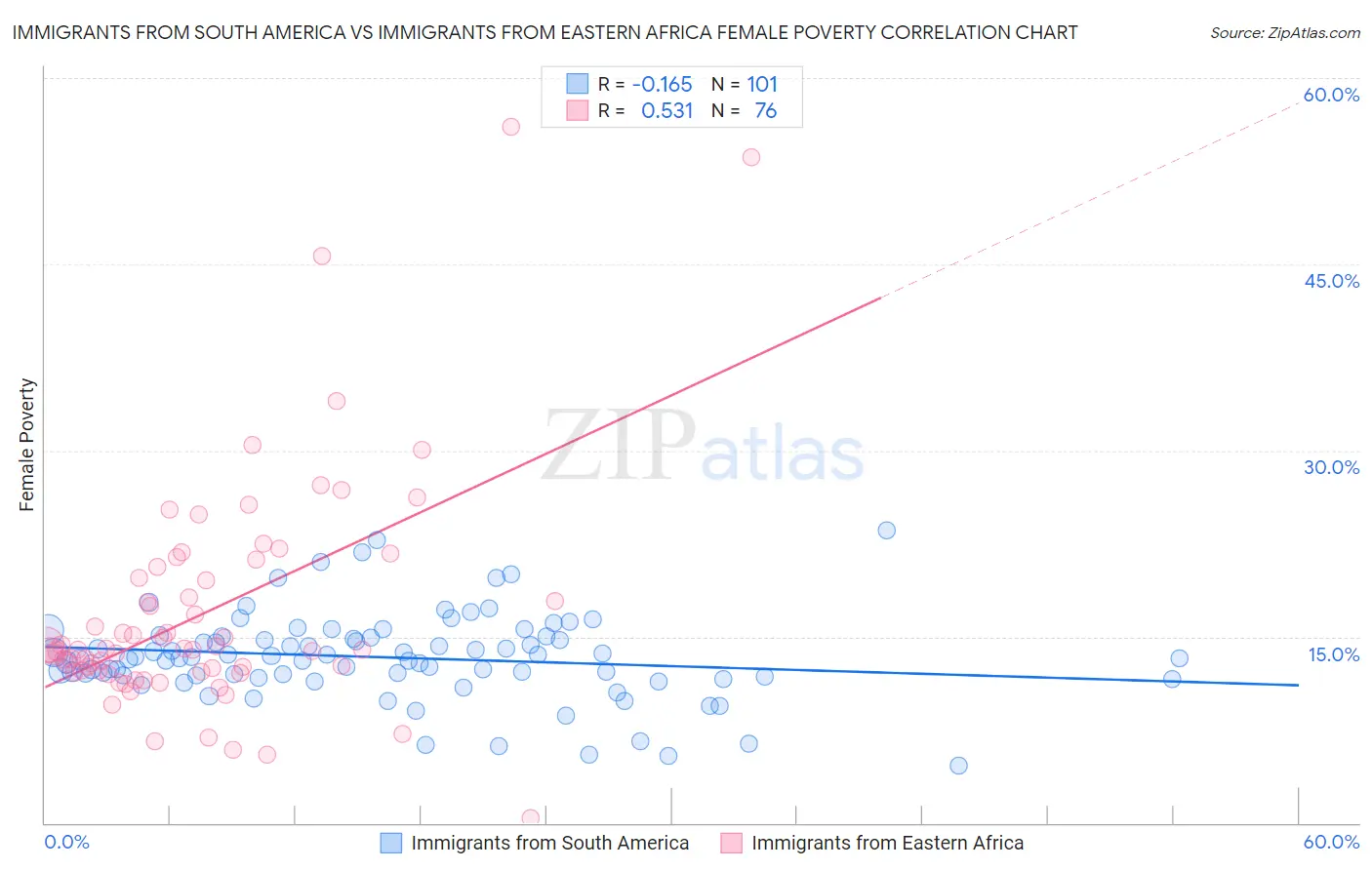 Immigrants from South America vs Immigrants from Eastern Africa Female Poverty