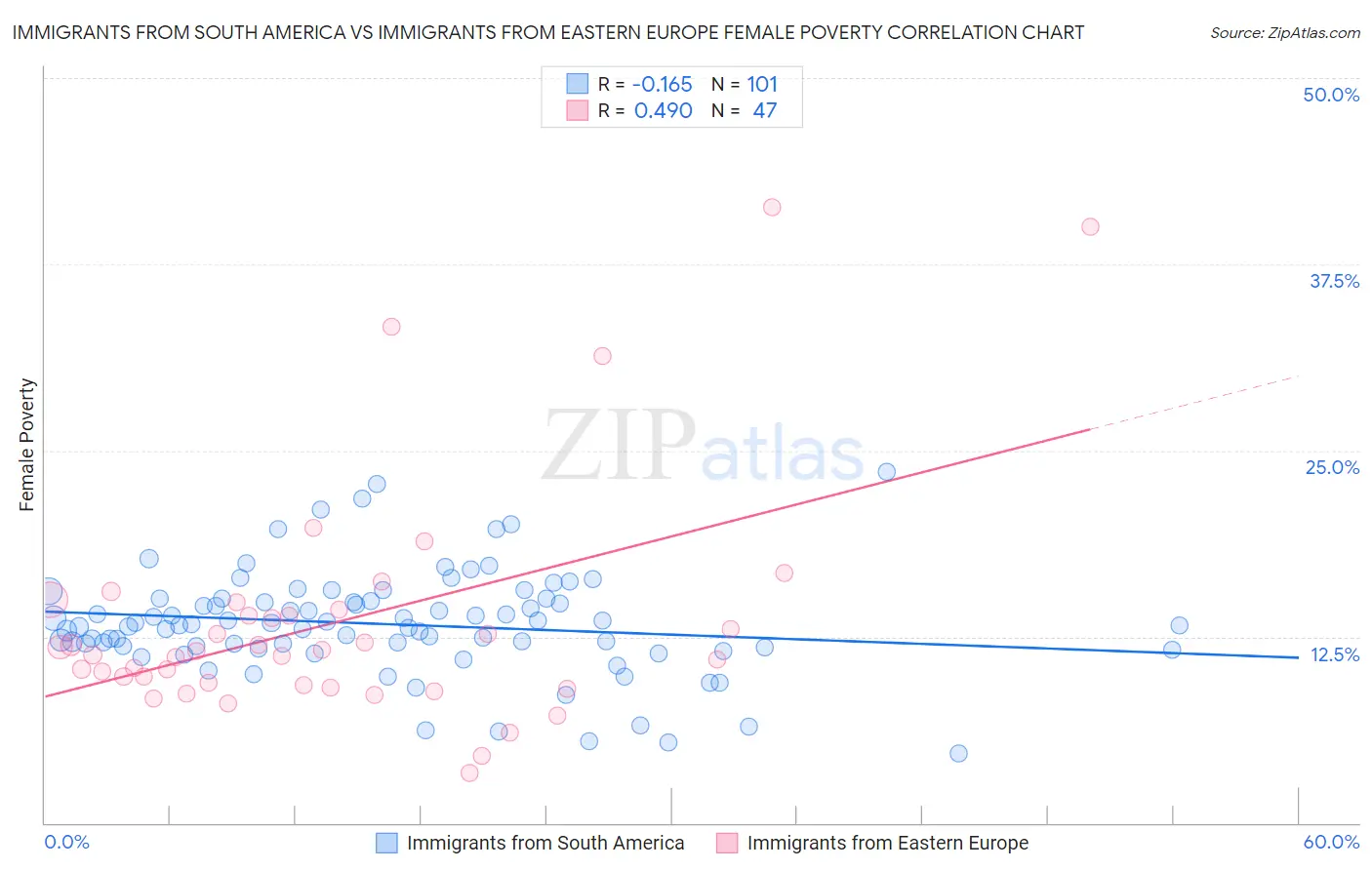Immigrants from South America vs Immigrants from Eastern Europe Female Poverty