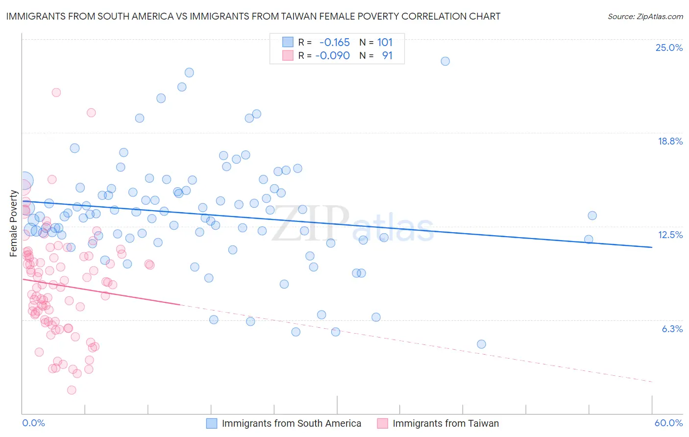 Immigrants from South America vs Immigrants from Taiwan Female Poverty