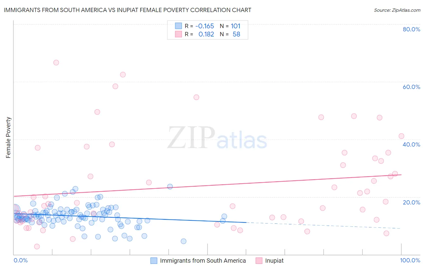 Immigrants from South America vs Inupiat Female Poverty