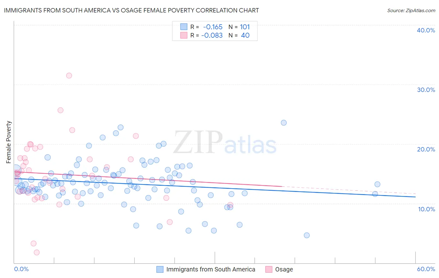Immigrants from South America vs Osage Female Poverty