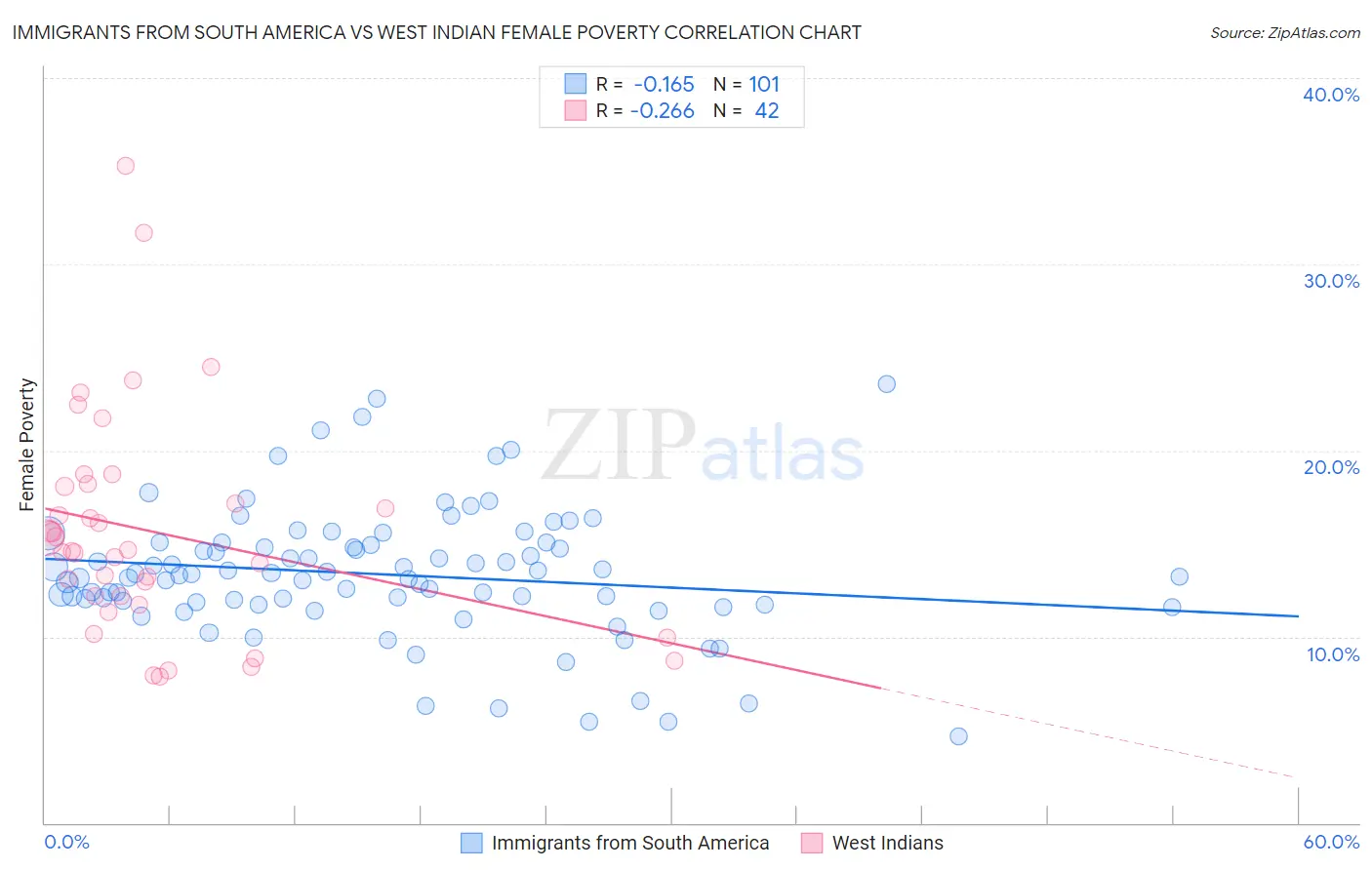 Immigrants from South America vs West Indian Female Poverty