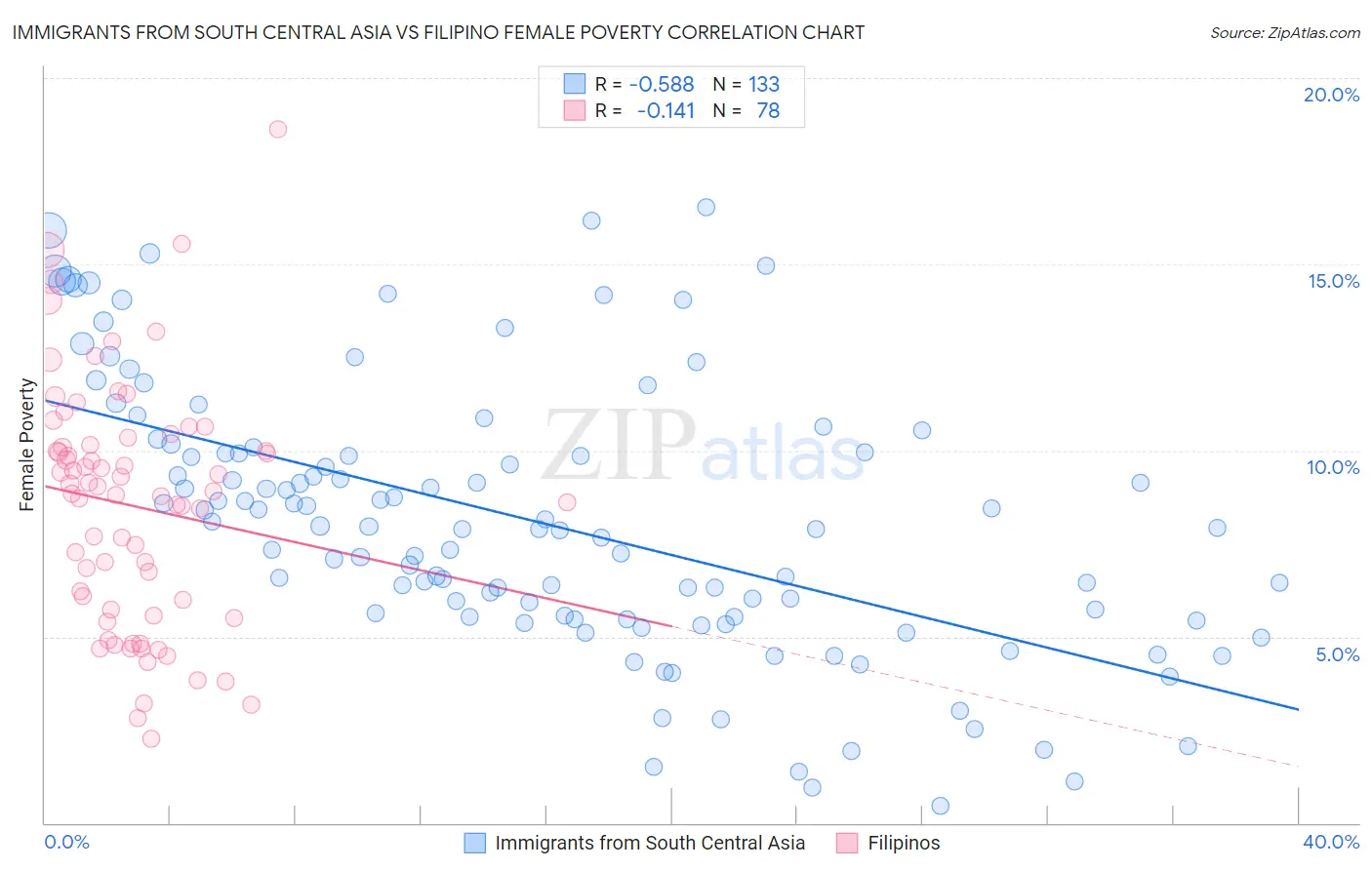 Immigrants from South Central Asia vs Filipino Female Poverty
