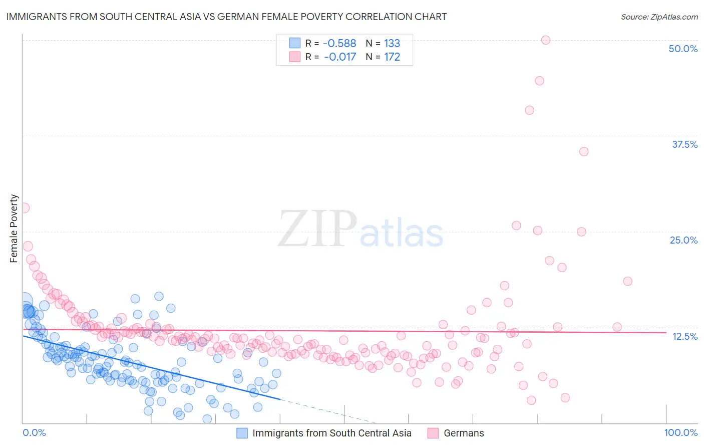 Immigrants from South Central Asia vs German Female Poverty