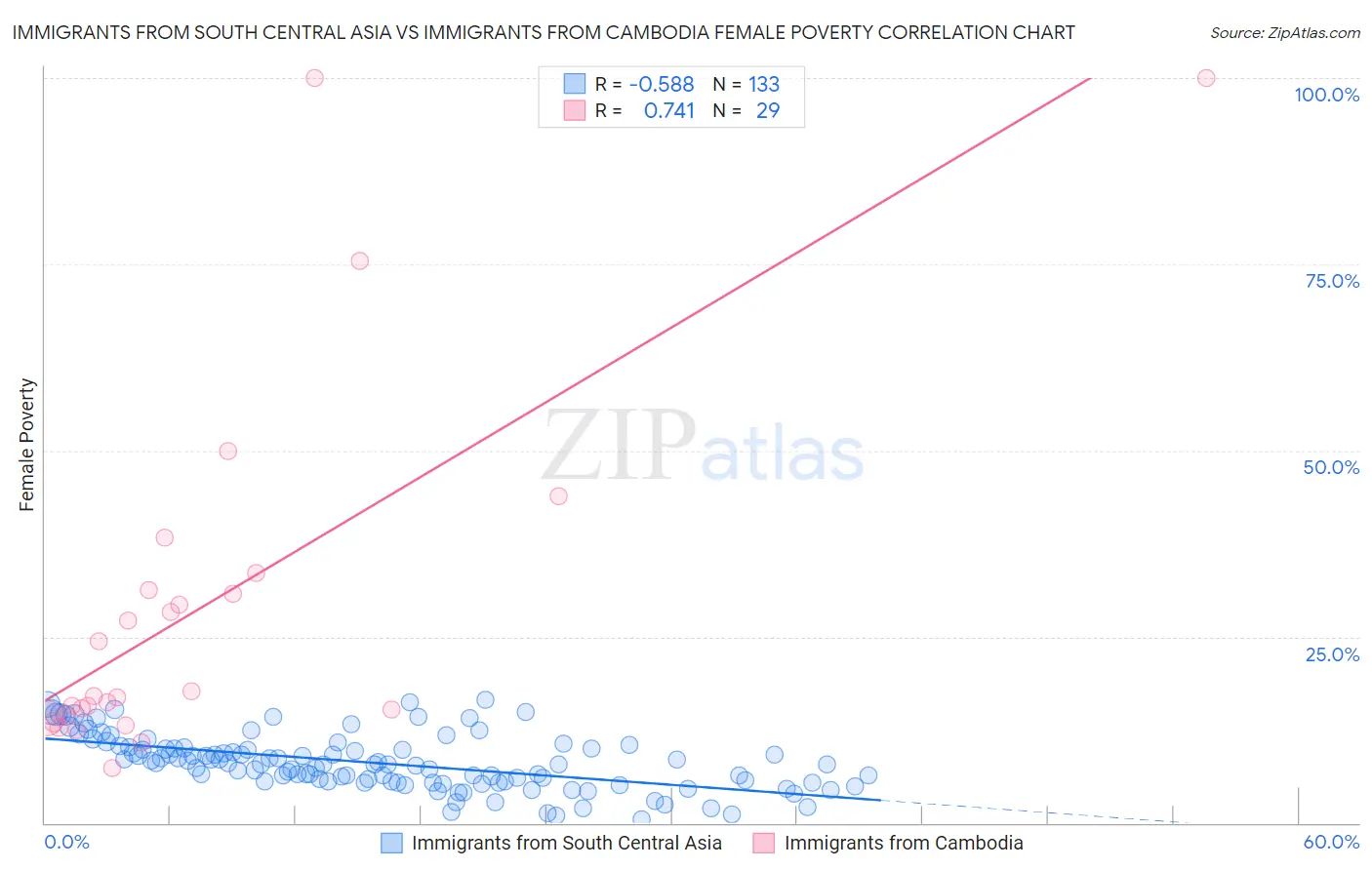 Immigrants from South Central Asia vs Immigrants from Cambodia Female Poverty