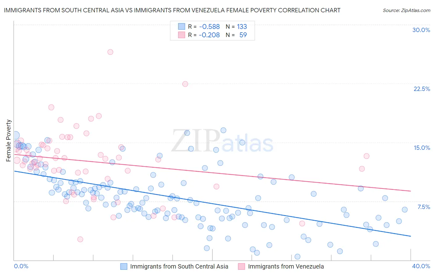 Immigrants from South Central Asia vs Immigrants from Venezuela Female Poverty
