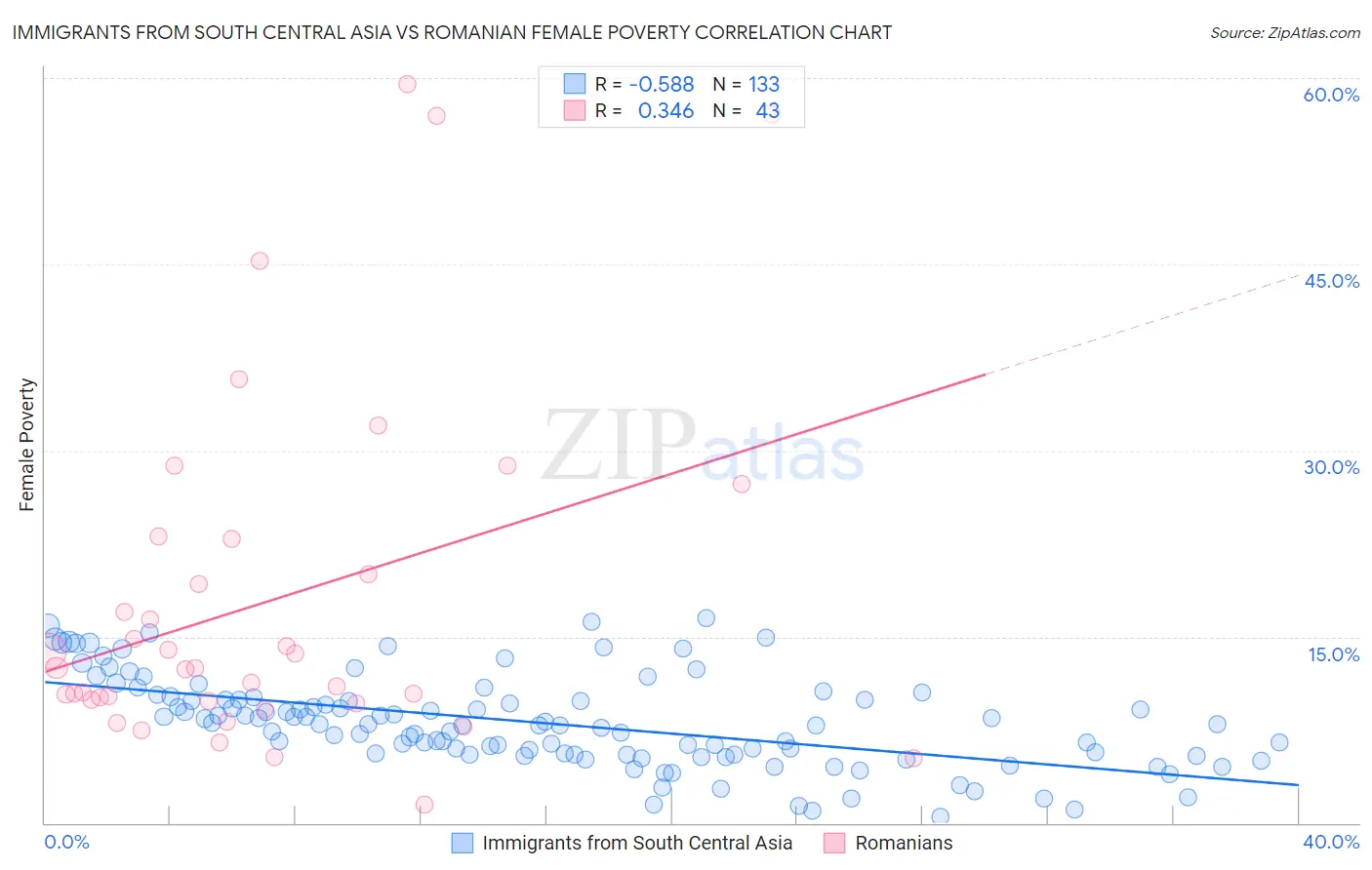 Immigrants from South Central Asia vs Romanian Female Poverty