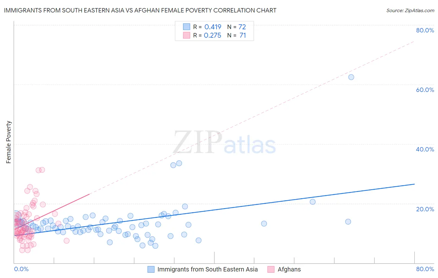 Immigrants from South Eastern Asia vs Afghan Female Poverty