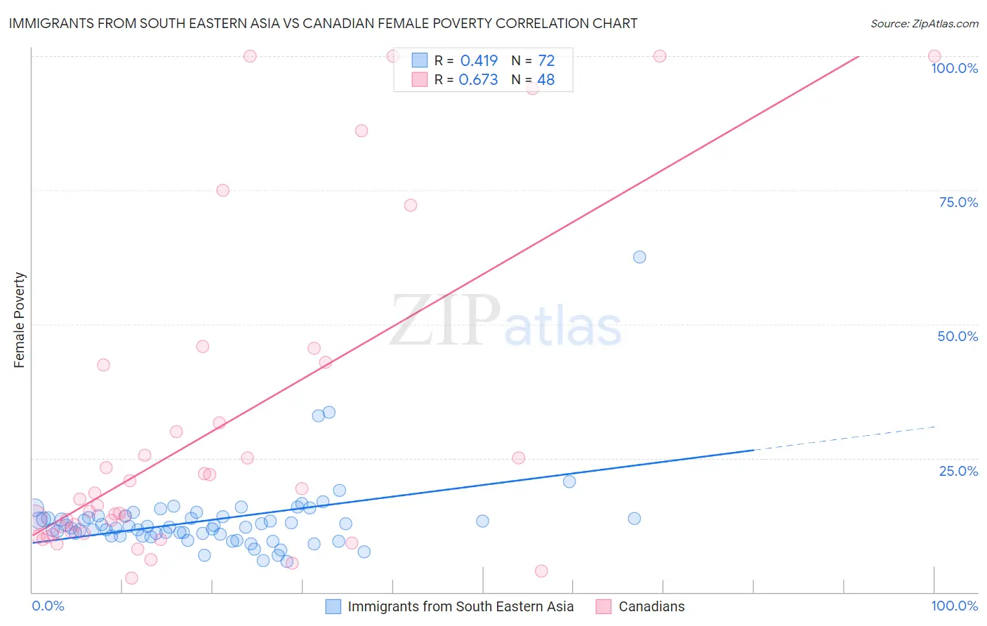 Immigrants from South Eastern Asia vs Canadian Female Poverty