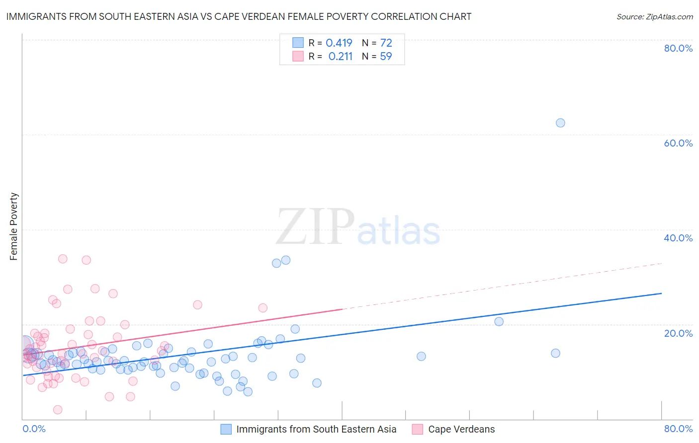Immigrants from South Eastern Asia vs Cape Verdean Female Poverty