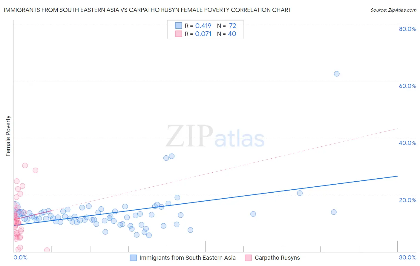 Immigrants from South Eastern Asia vs Carpatho Rusyn Female Poverty