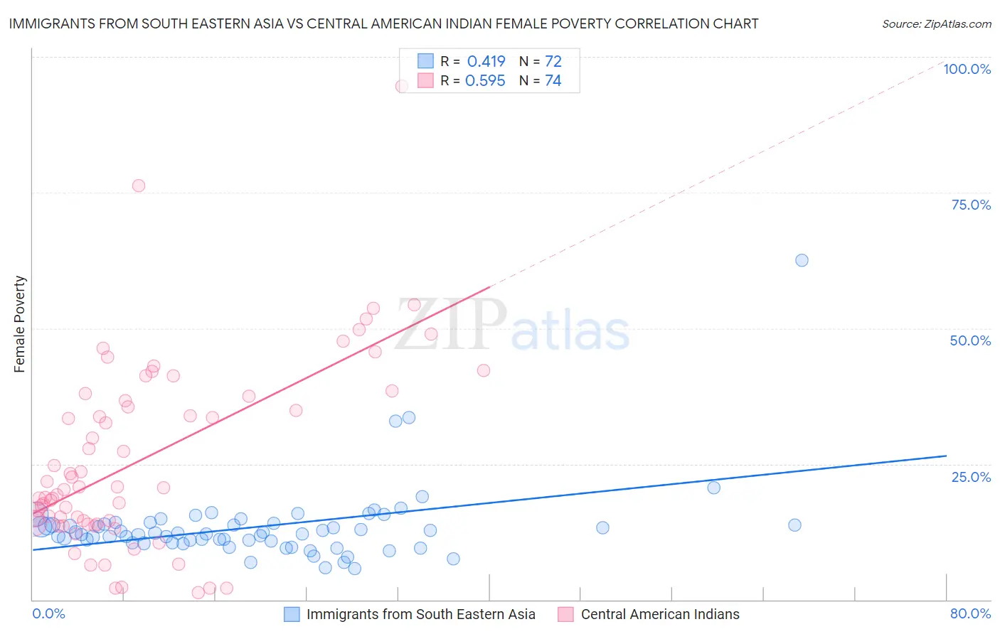 Immigrants from South Eastern Asia vs Central American Indian Female Poverty