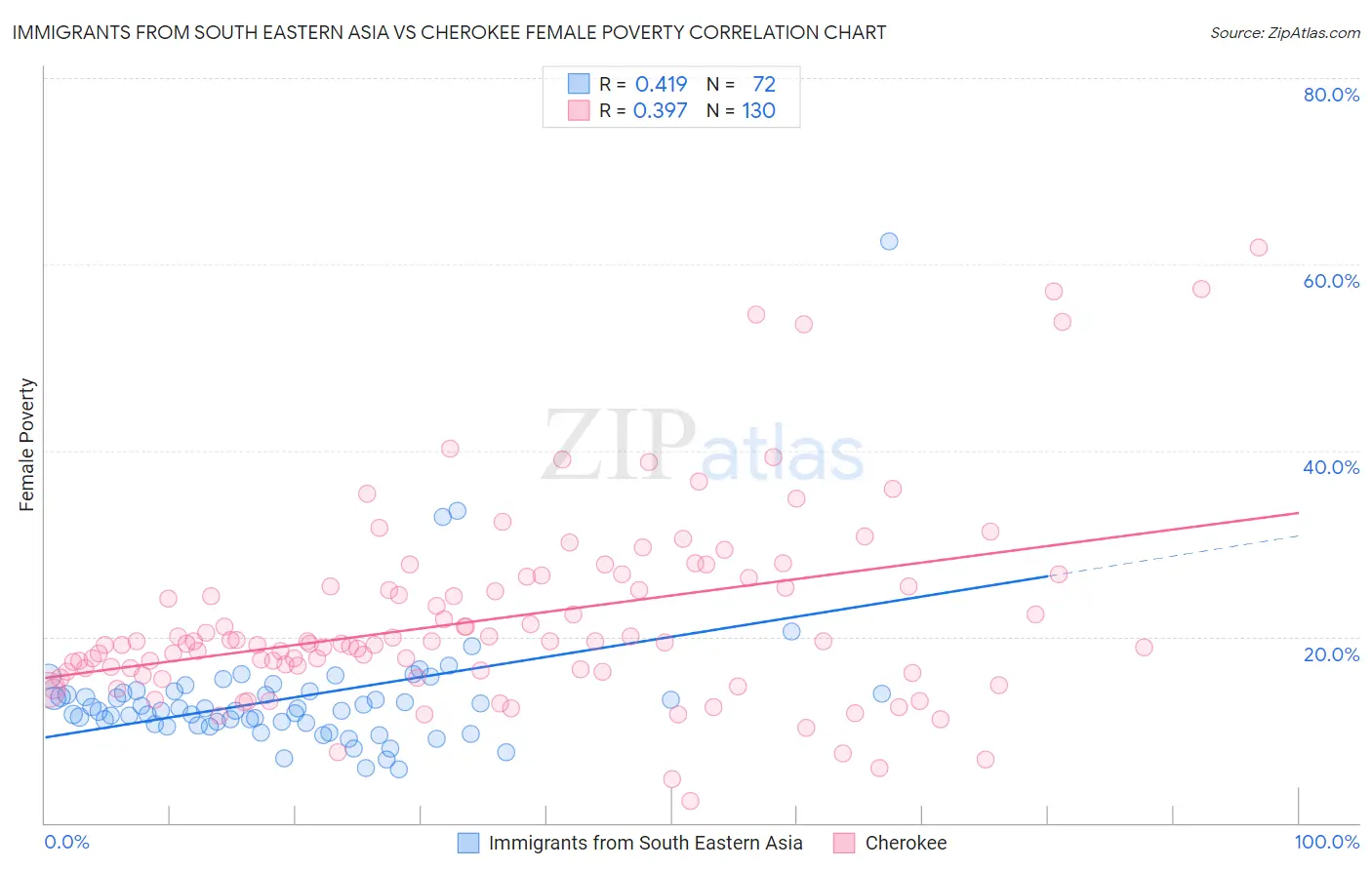 Immigrants from South Eastern Asia vs Cherokee Female Poverty