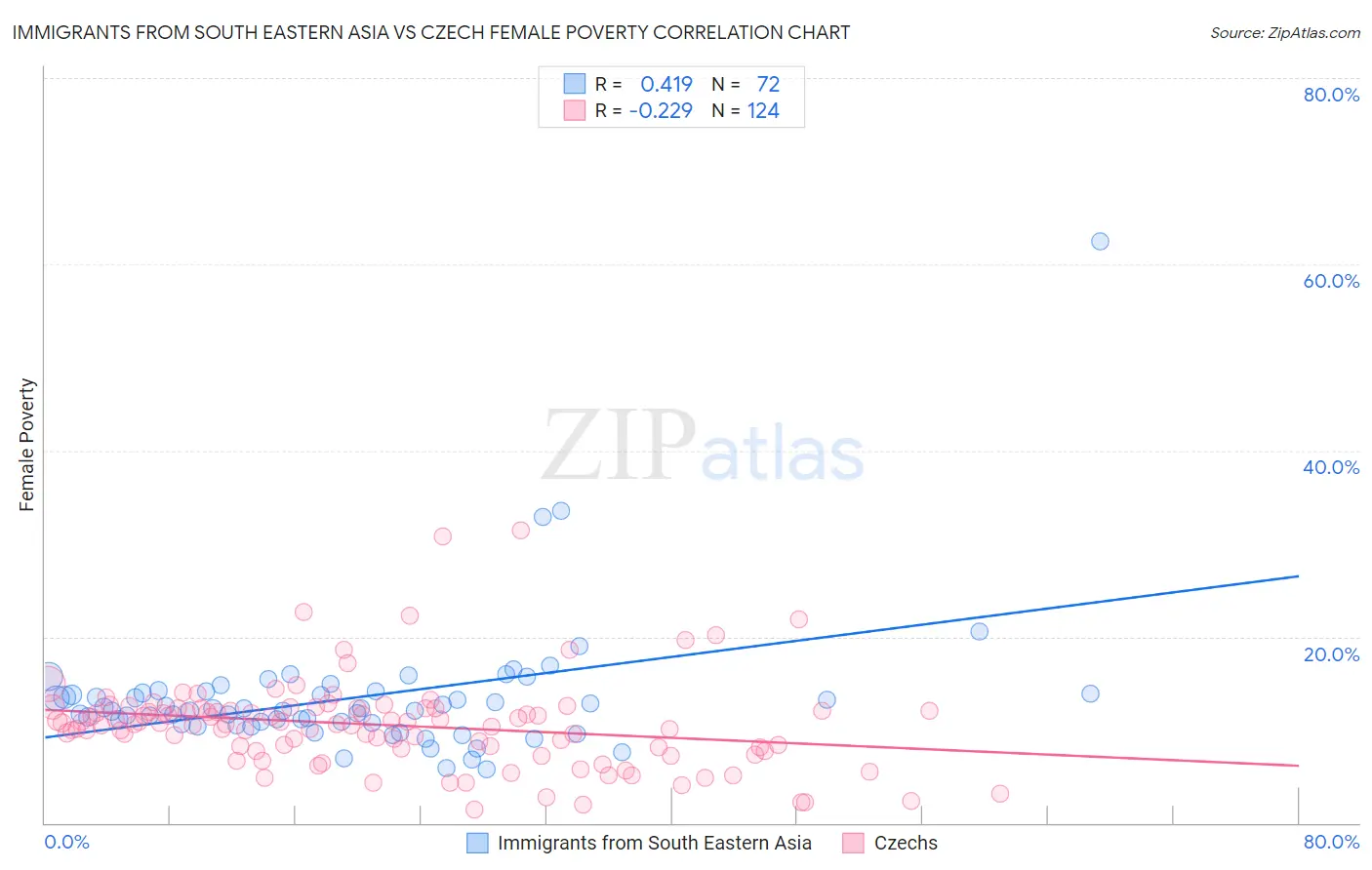 Immigrants from South Eastern Asia vs Czech Female Poverty