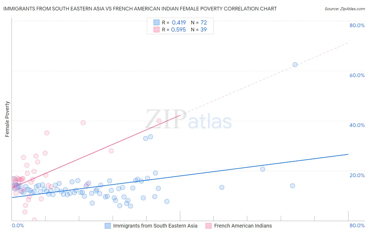 Immigrants from South Eastern Asia vs French American Indian Female Poverty