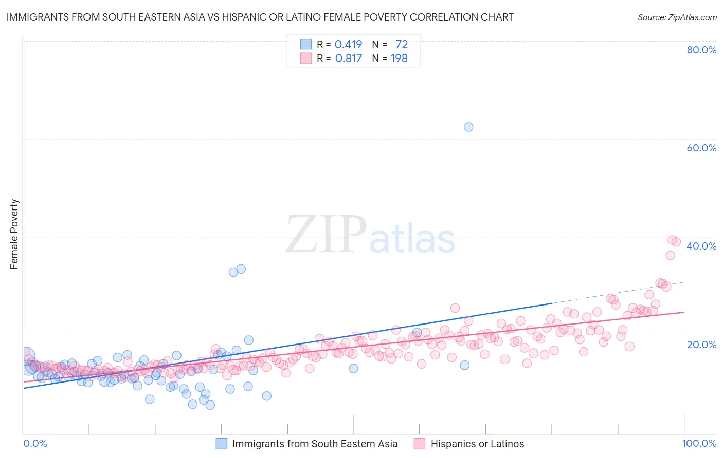 Immigrants from South Eastern Asia vs Hispanic or Latino Female Poverty