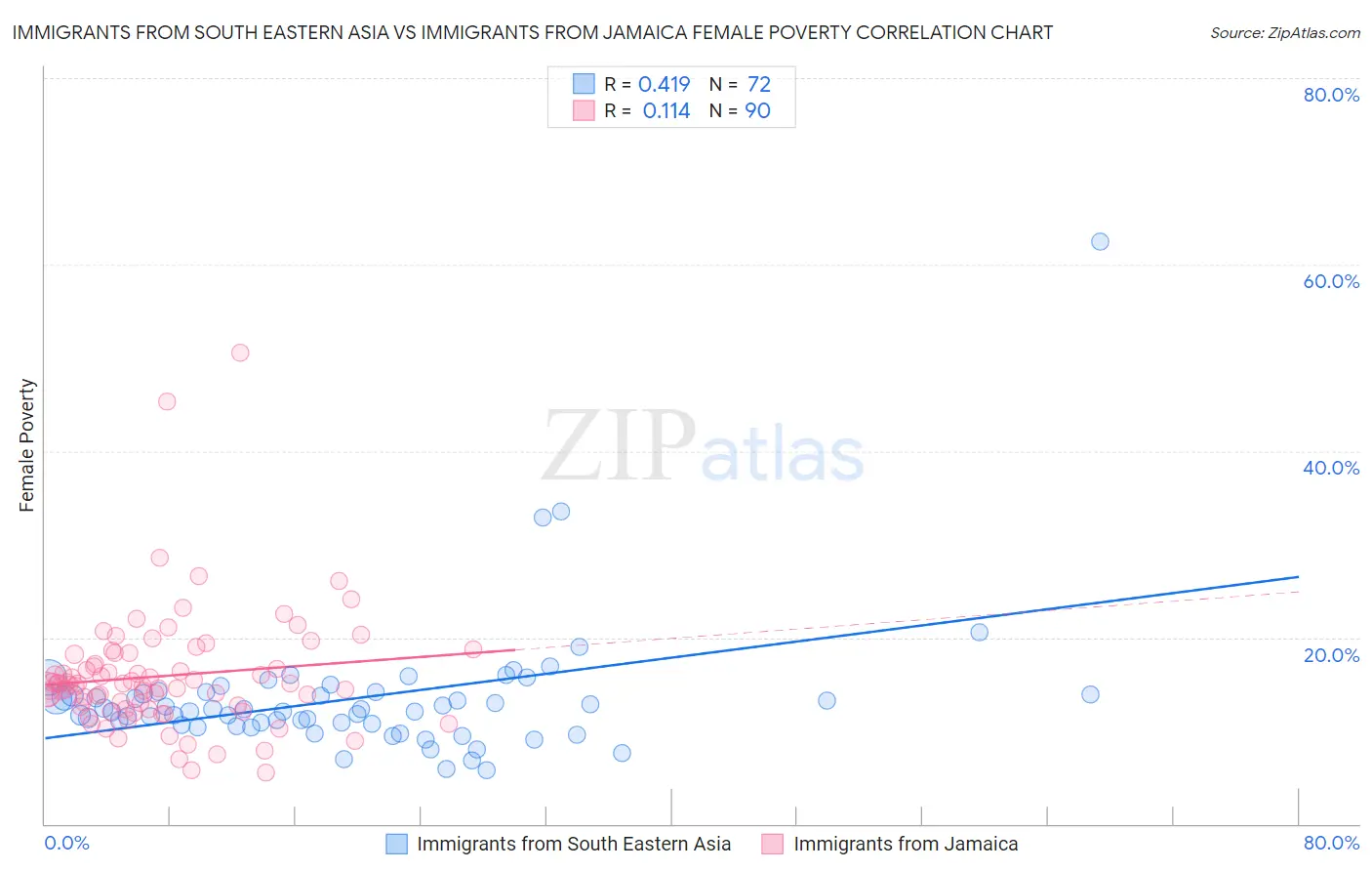 Immigrants from South Eastern Asia vs Immigrants from Jamaica Female Poverty