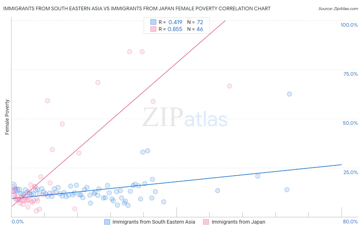 Immigrants from South Eastern Asia vs Immigrants from Japan Female Poverty